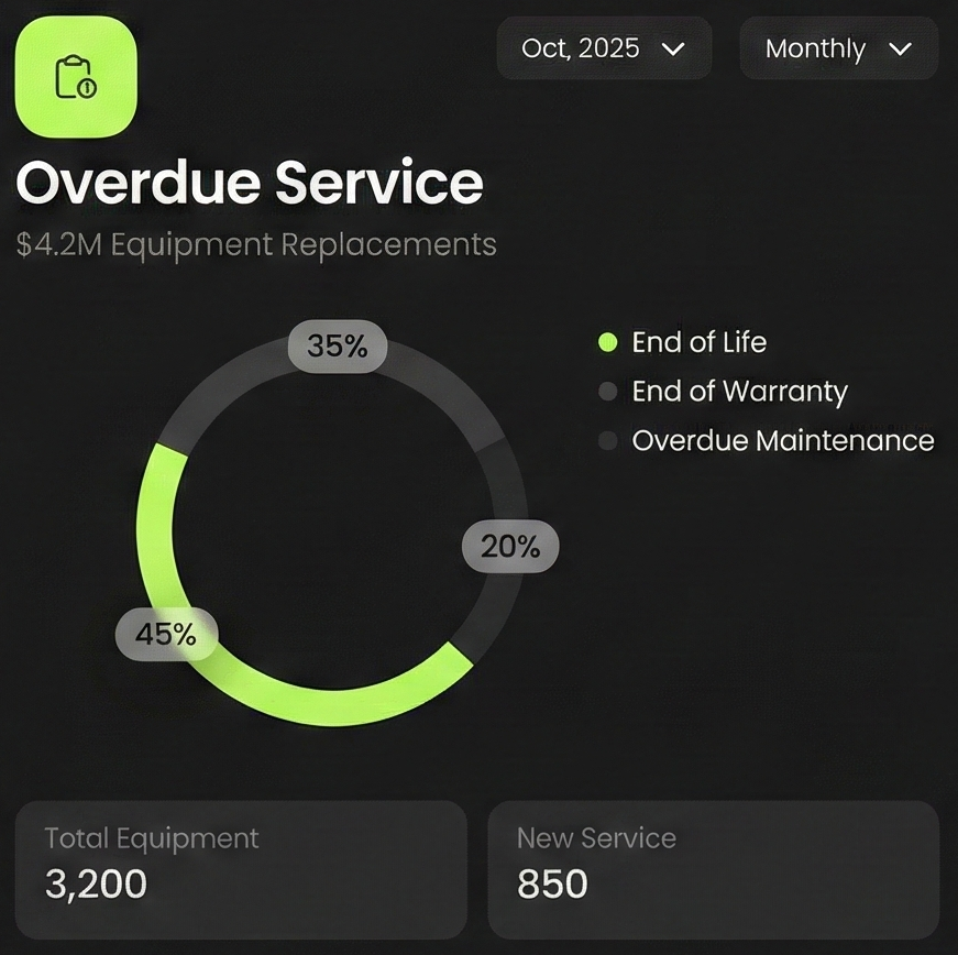 Overdue service tracking widget