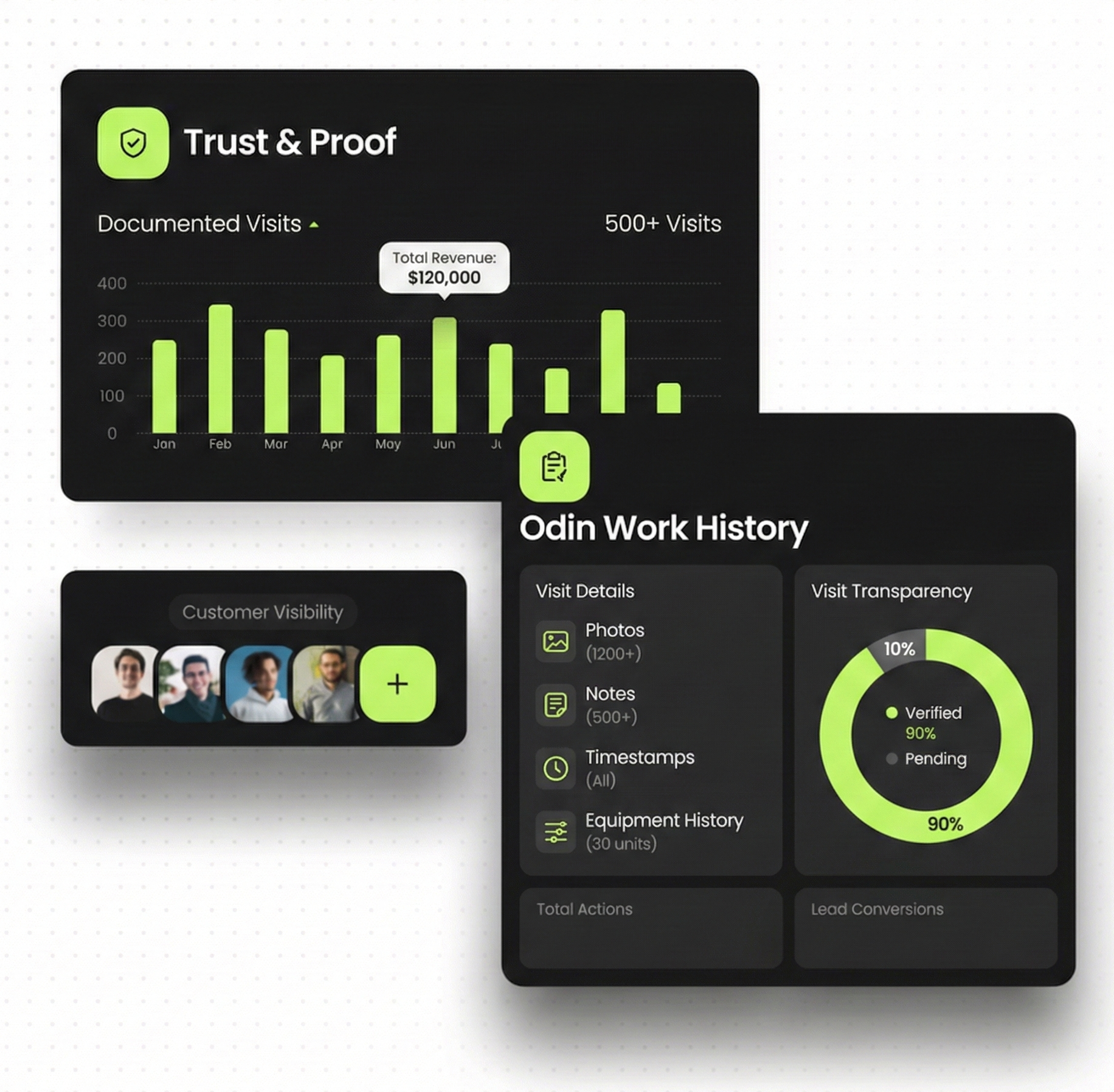 Odin dashboard showing Trust & Proof analytics, documented visits, work history, and customer visibility features